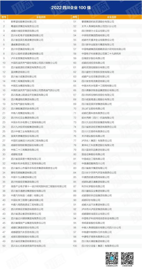 四川省庄闲游戏集团入列全省百强企业 以高质量发展推动加快建设一流文旅集团
